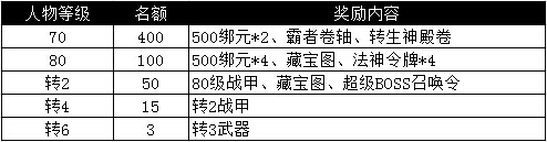 烈焰龙城346服4月18日8:00开启 烈焰龙城346服开启活动大全[多图]图片6