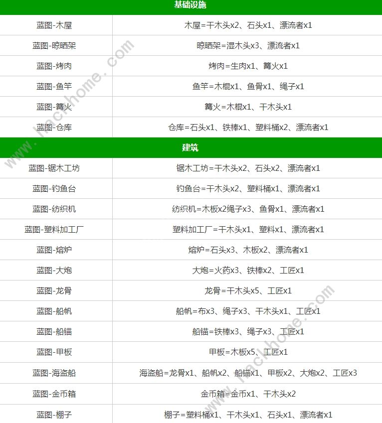 堆叠大陆星辰大海攻略 第四章合成表及通关技巧图片2