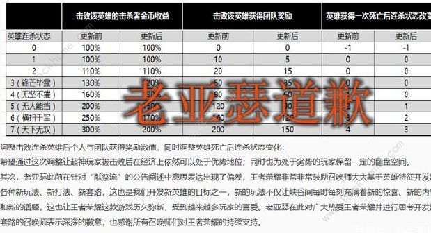 王者荣耀献祭流又回来了 天美致歉是怎么回事？图片1