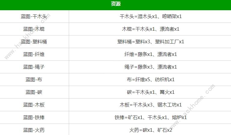 堆叠大陆星辰大海攻略 第四章合成表及通关技巧图片4