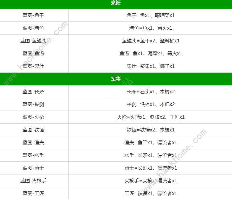 堆叠大陆星辰大海攻略 第四章合成表及通关技巧图片3