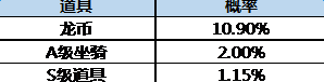 龙之谷手游概率公布 龙之谷手游S精灵概率是多少图片2