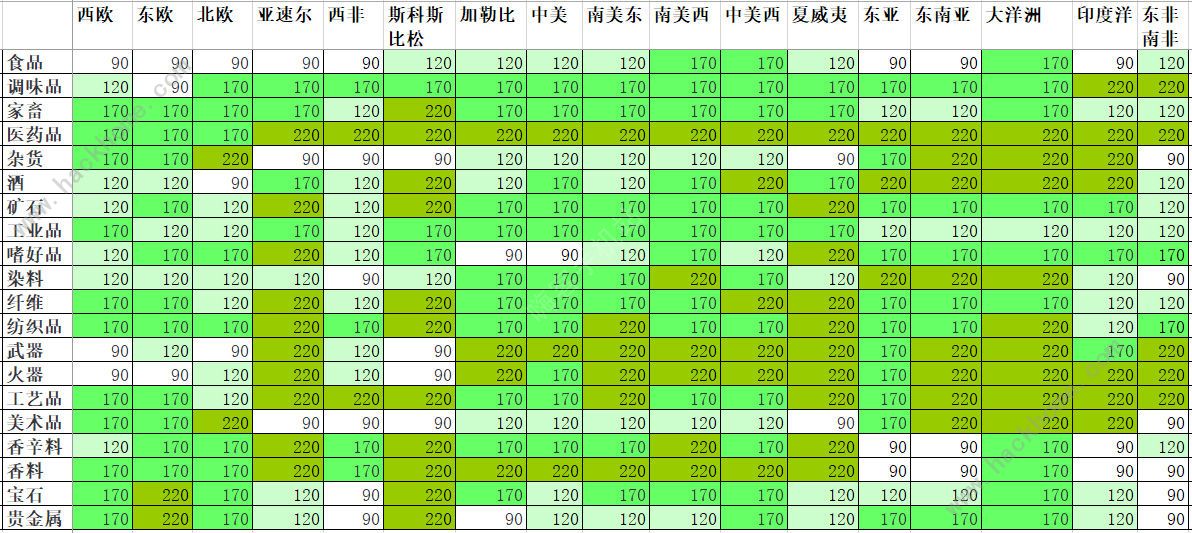 航海日记1.6.4商品出货价格表图片1