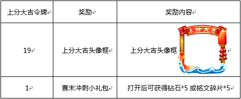 王者荣耀1月16日全服版本活动公告  亚瑟CP心灵战警上线图片3