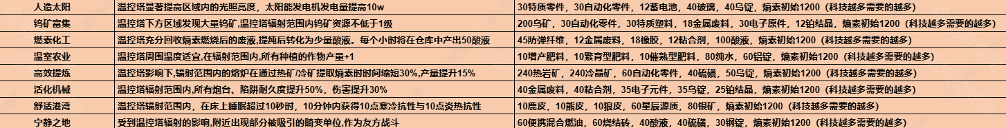 七日世界1.3温控塔材料升级表一览图片4