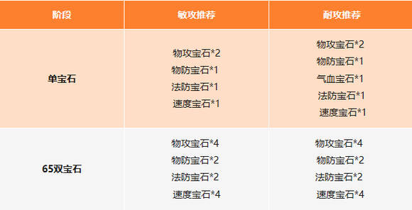 封神幻想世界攻略总汇   伙伴阵容、宝石法宝、技能加点全推荐图片8