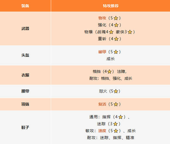 封神幻想世界攻略总汇   伙伴阵容、宝石法宝、技能加点全推荐图片6