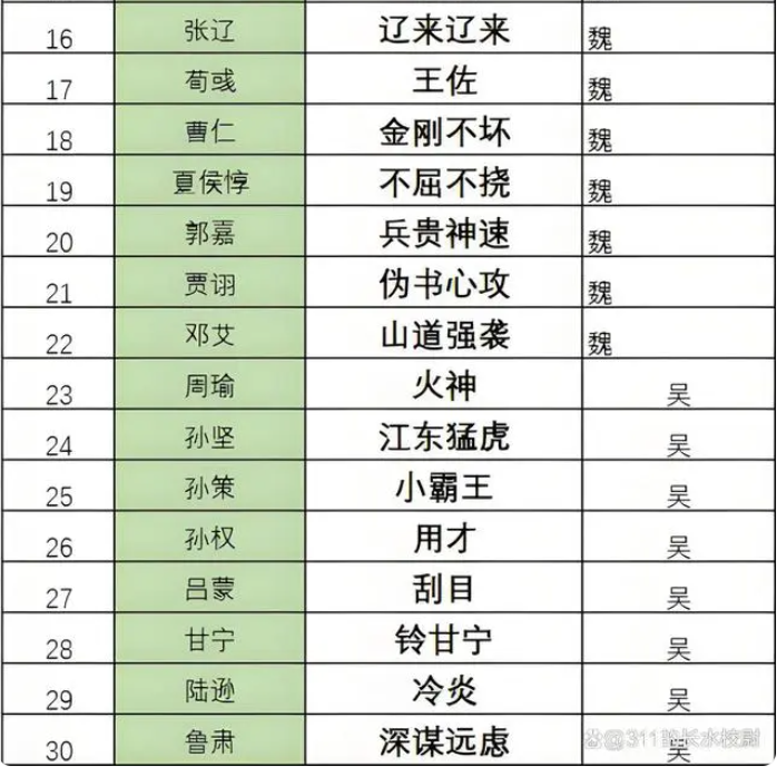 三国志8重制版奇才哪个好？   最强奇才排行榜图片2