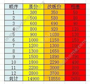 cf手游8月v特权和王者礼包有什么调整？王者礼包价格图片3