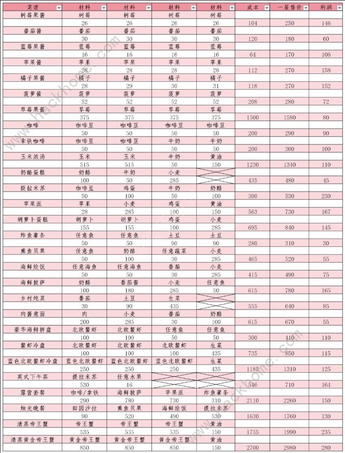 心动小镇10级烹饪哪个赚钱  十级烹饪收益与高星概率图片4