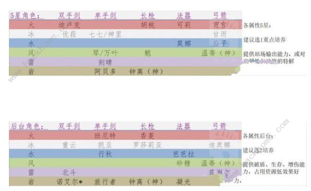 从属性配队谈抽卡建议 原神角色太多很难搞呀图片2