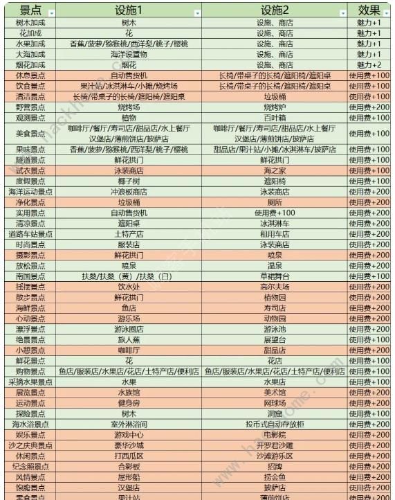 南国度假岛物语攻略大全 2023新手少走弯路技巧总汇图片7