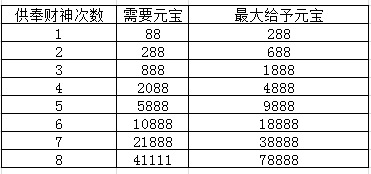 全民主公20日金币大放送活动详解图片2