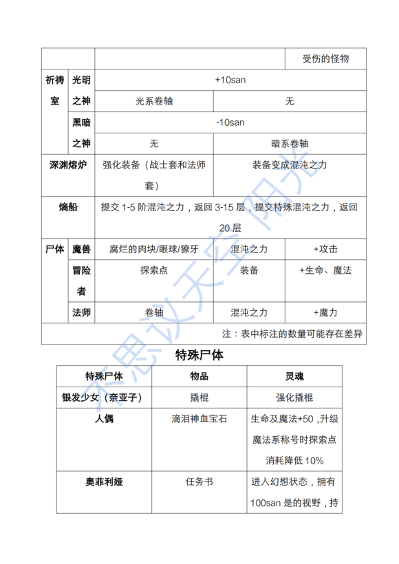 不思议迷宫克苏鲁混沌深渊迷宫攻略大全 全层打法及BOSS通关技巧总汇图片6