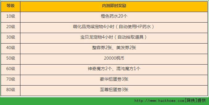 冒险岛手游安卓版终极测试火爆开启 六大活动精彩无限图片3