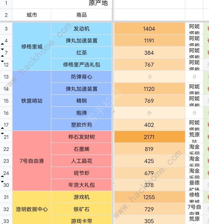 雷索纳斯跑商攻略 快速赚钱跑商路线推荐图片3