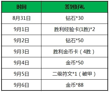 英雄战迹开学活动登陆好礼送不停 项羽史诗皮肤限时折扣图片2