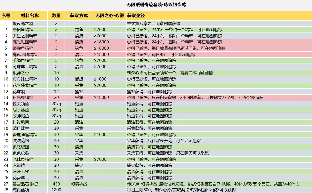 无限暖暖咏叹银夜莺材料收集攻略（10天必出套装）