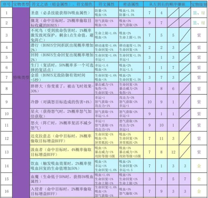 再刷一把2金色传说符文之语组合搭配   符文之语表格一览图片1