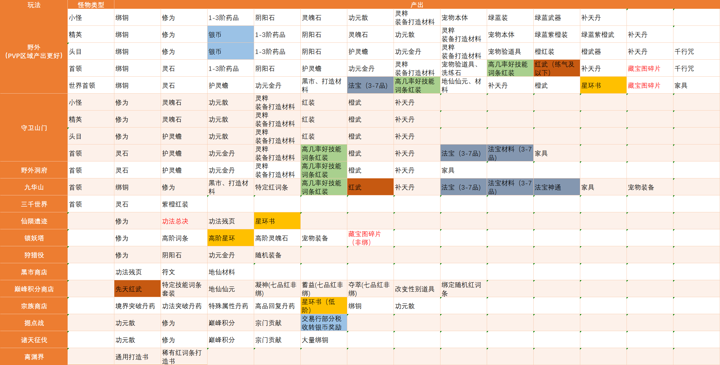 蜀山初章手游道具资源及时装产出途径汇总攻略图片1