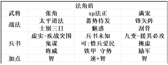 三国志战略版SP法正怎么配队