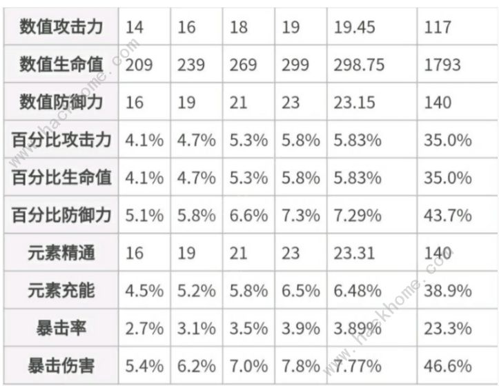 原神祝圣之霜怎么用 祝圣之霜套装及词条选择推荐图片3