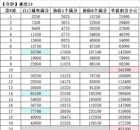 无尽冬日疯狂的乔伊怎么拿满分