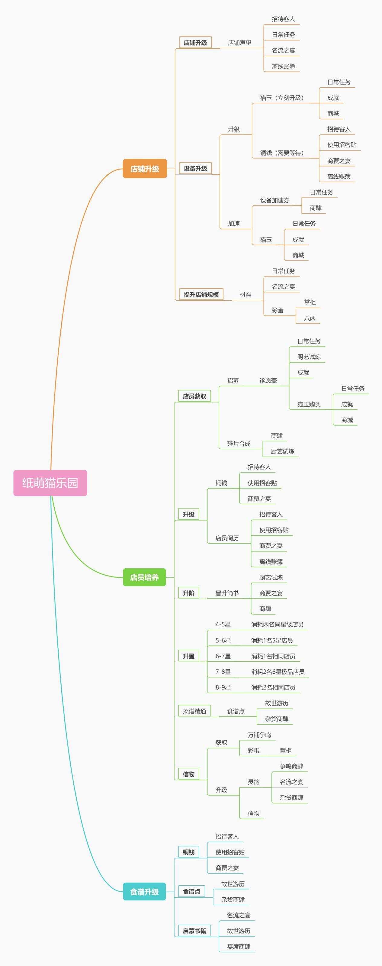 纸萌猫乐园攻略大全 保姆级经营攻略