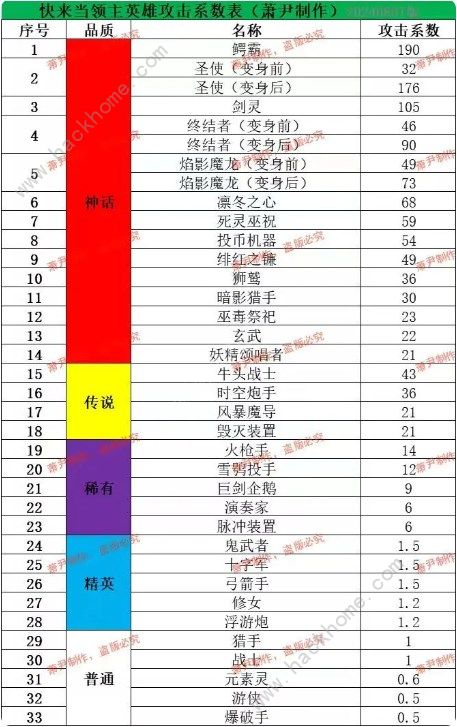 快来当领主神话英雄购买顺序 神话英雄优先升级推荐