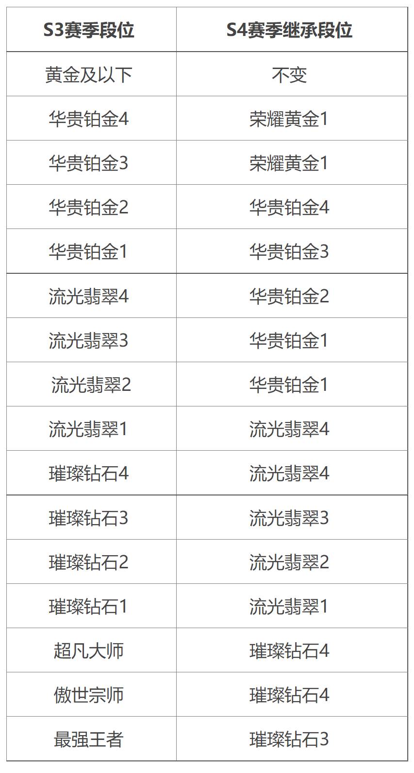 英雄联盟手游新赛季段位如何继承