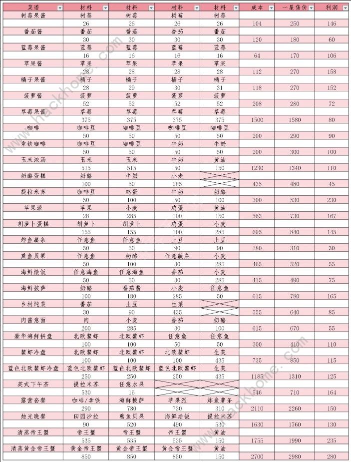 心动小镇10级烹饪哪个赚钱  十级烹饪收益与高星概率图片4