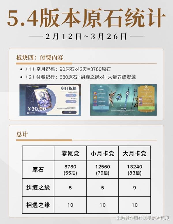 原神5.4有多少原石   原神5.4原石规划统计图片2