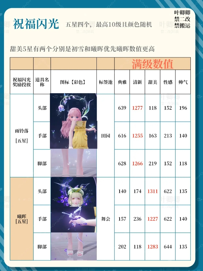 无限暖暖14个祝福闪光升级推荐攻略图片3