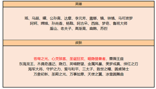 王者荣耀皮肤碎片商店更新的皮肤有哪些2022