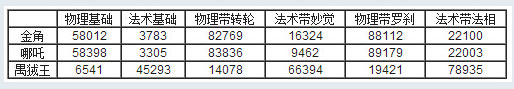 乱斗西游罗刹和法相经文增益数据详解图片2