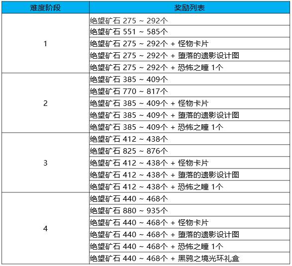 dnf黑鸦之境的阶段机制是什么意思