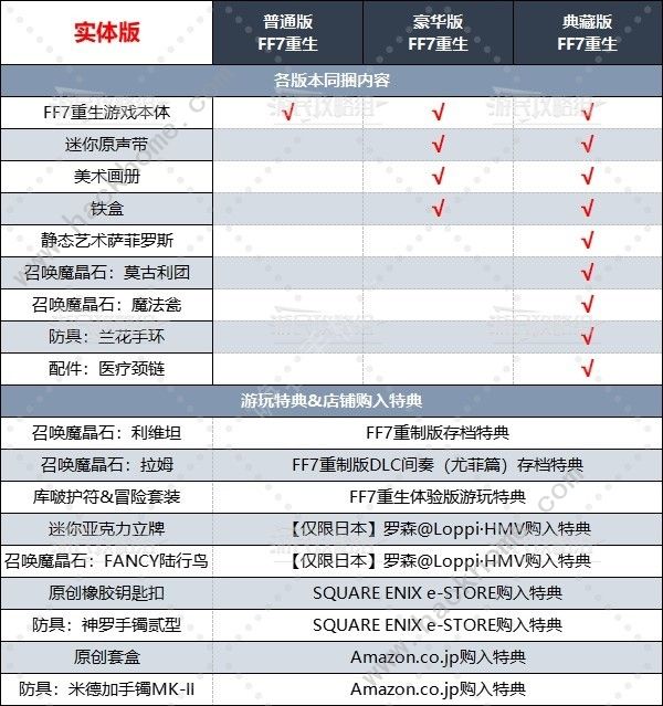 最终幻想7重生各版本大全 FF7重生预购全版本奖励一览图片2