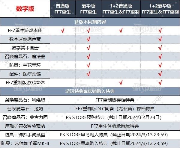 最终幻想7重生各版本大全 FF7重生预购全版本奖励一览