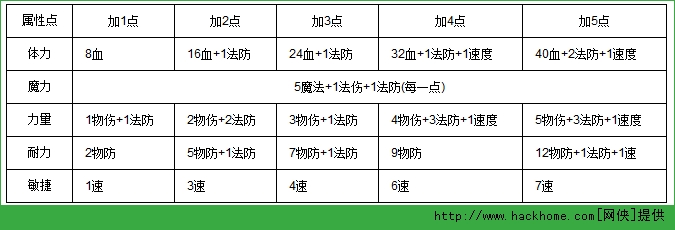 梦幻西游手游龙宫加点攻略图片2