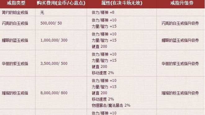 dnf结婚属性有哪些