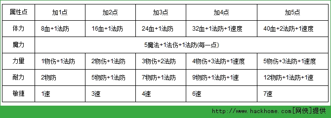 梦幻西游手游普陀加点攻略图片2