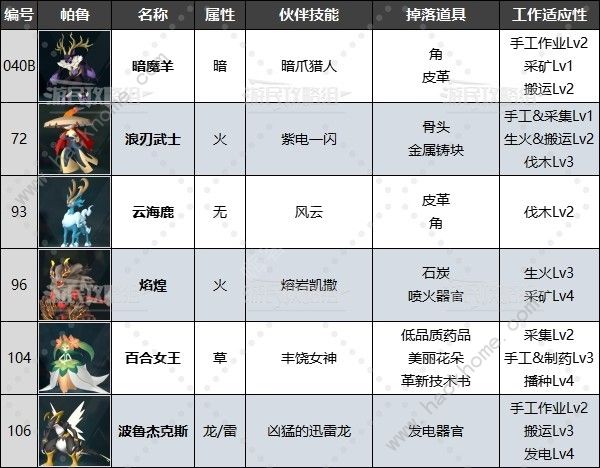 幻兽帕鲁禁猎区位置大全 第一到三禁猎区帕兽汇总图片8