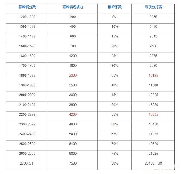 王者荣耀巅峰系数百分比加多少分