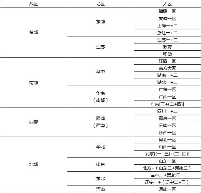 cf合并大区有哪些
