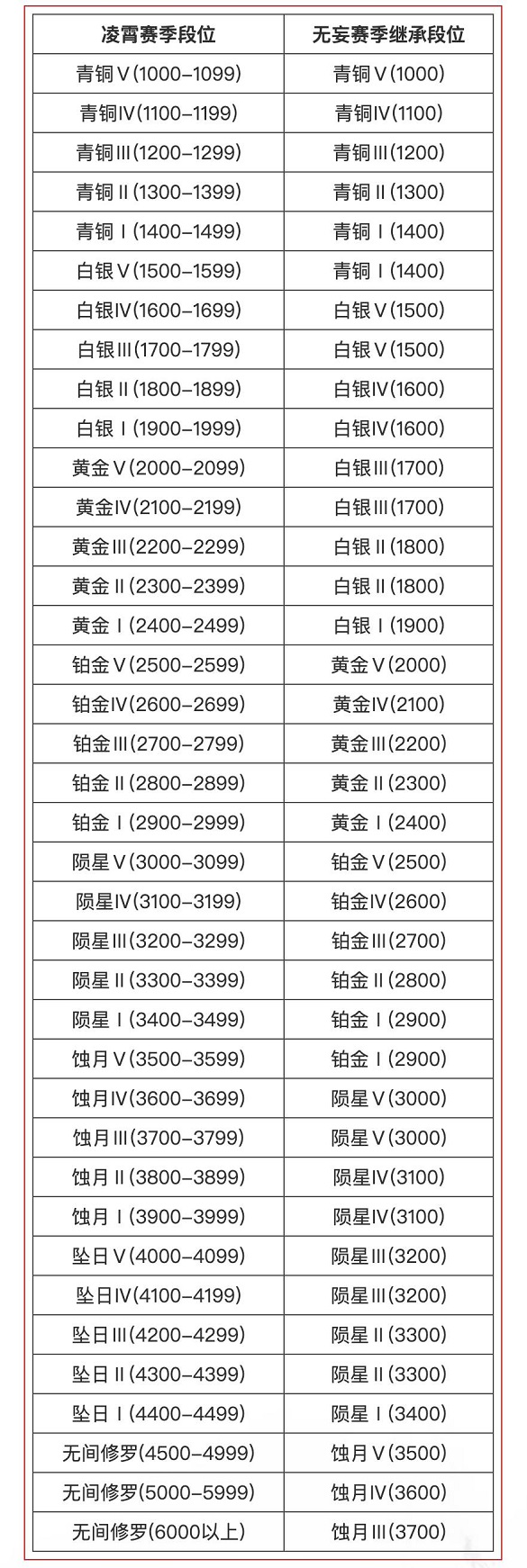 永劫无间段位继承是赛季最高段位吗