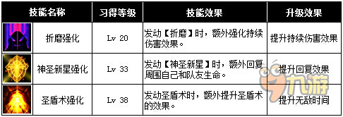 契约2神使技能全解析图片3