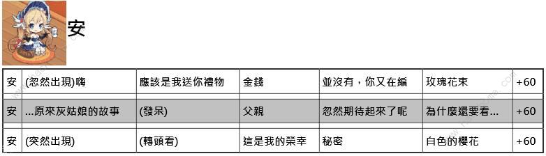 命运神界梦境链接约会攻略 约会正确选项一览图片3