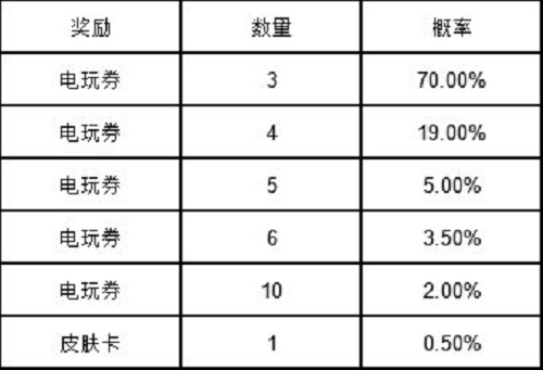 英雄联盟手游电玩女神扭蛋概率多少