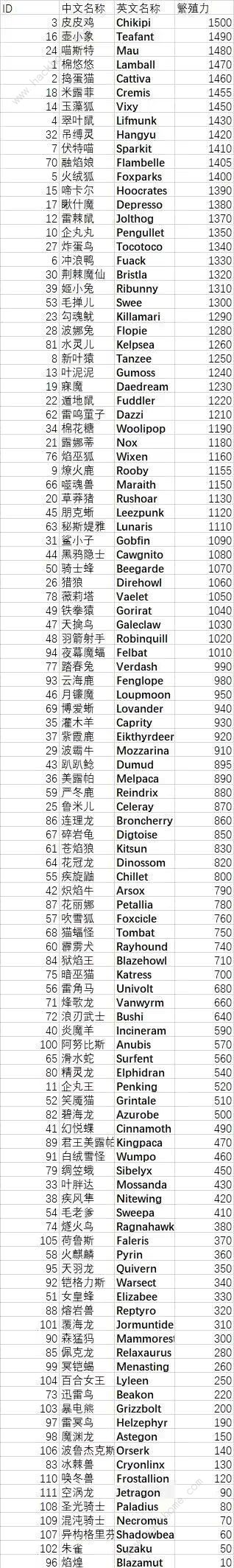 幻兽帕鲁帕鲁繁殖力大全 所有帕鲁繁殖力数值总汇图片2
