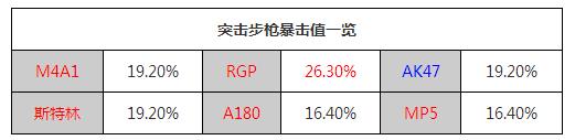 全民突击枪械暴击排行详解